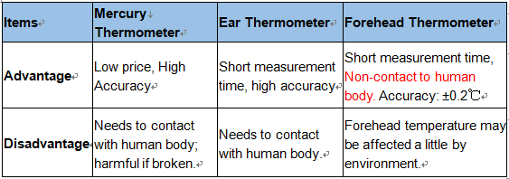 Why to Use Non-contact IR forehead Thermometer3