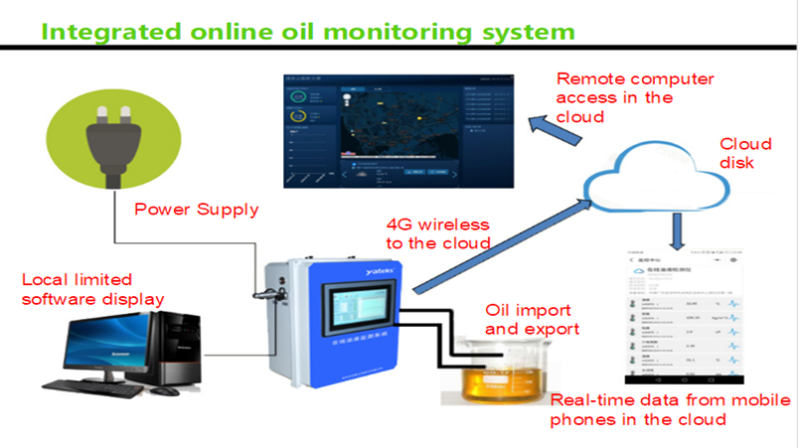 How does Yateks online oil monitorng system work?