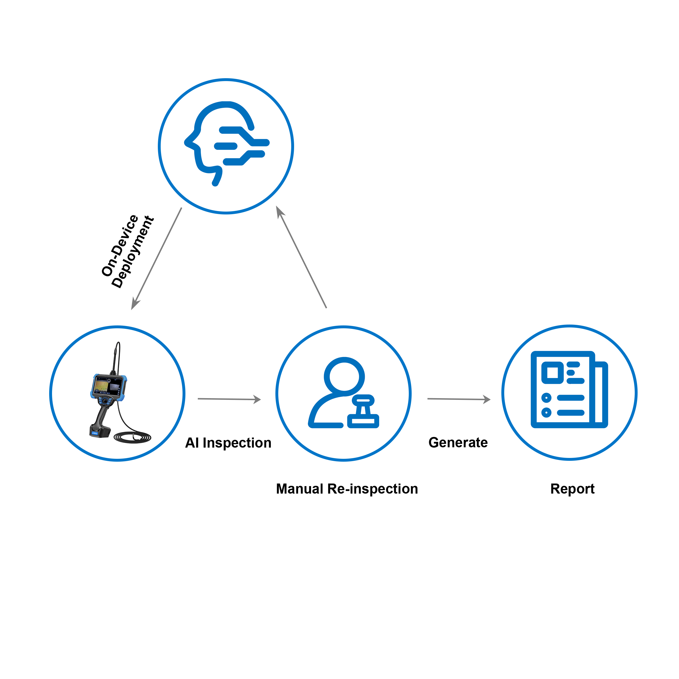 Flowchart showing AI inspection, data annotation, model training and on‑device deployment for industrial endoscope