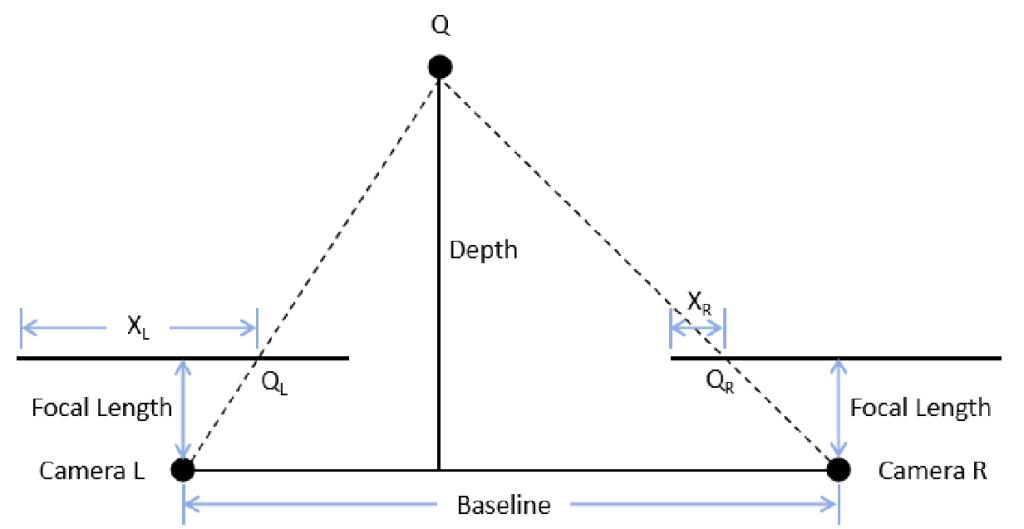 Binocular stereo vision principle for 3D industrial borescope measurement